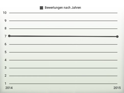 Bewertungen nach Jahren