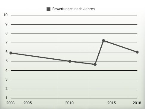 Bewertungen nach Jahren