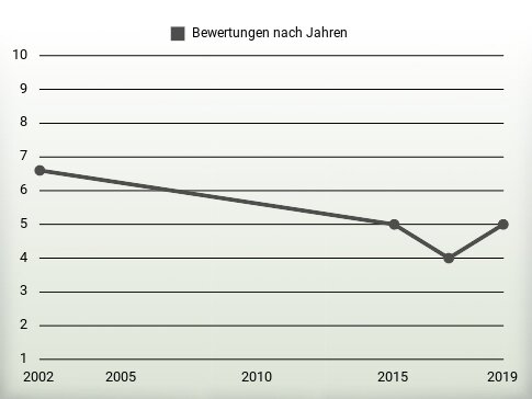 Bewertungen nach Jahren