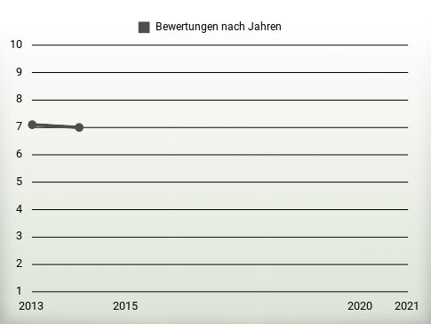 Bewertungen nach Jahren