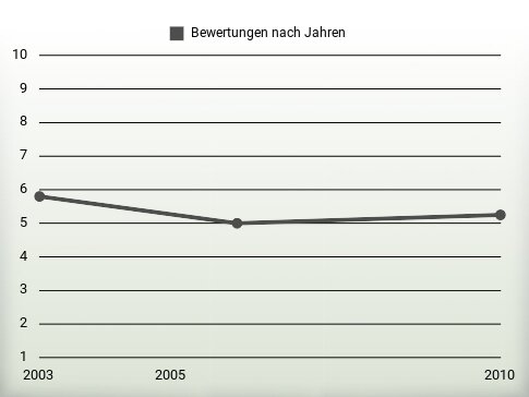 Bewertungen nach Jahren