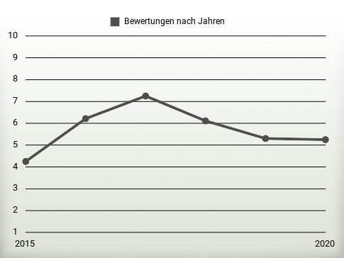 Bewertungen nach Jahren