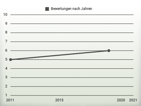 Bewertungen nach Jahren