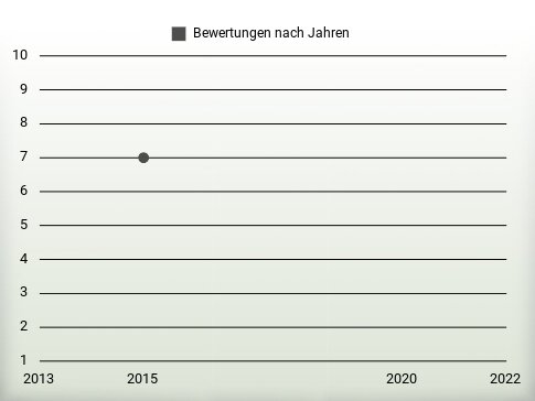 Bewertungen nach Jahren