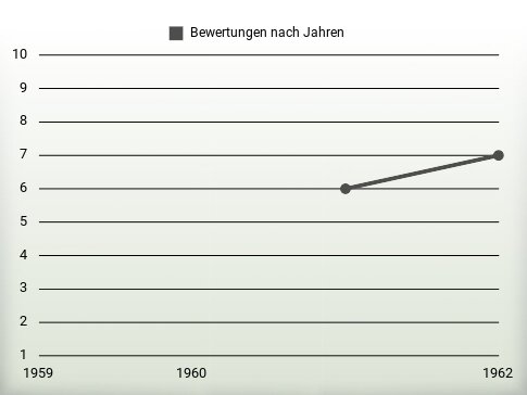 Bewertungen nach Jahren