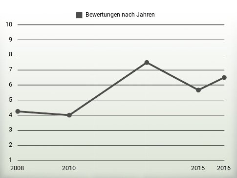 Bewertungen nach Jahren