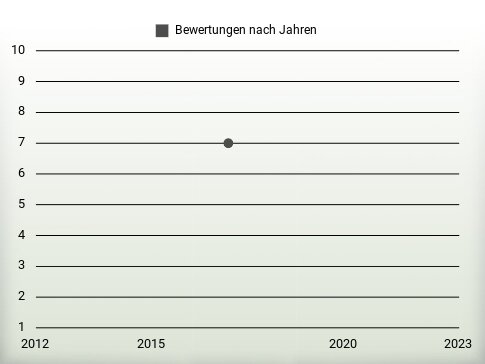 Bewertungen nach Jahren