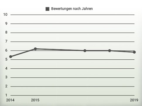 Bewertungen nach Jahren