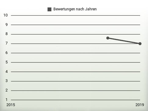 Bewertungen nach Jahren