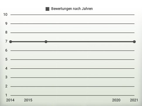 Bewertungen nach Jahren