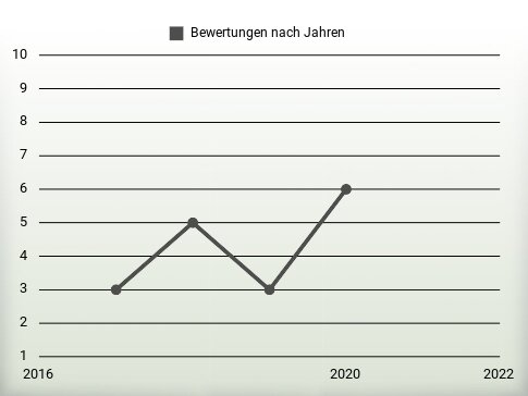 Bewertungen nach Jahren