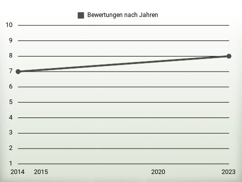 Bewertungen nach Jahren