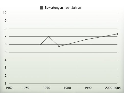 Bewertungen nach Jahren