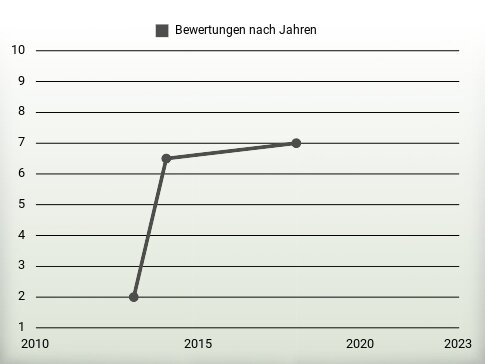 Bewertungen nach Jahren