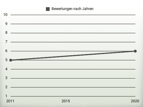 Bewertungen nach Jahren