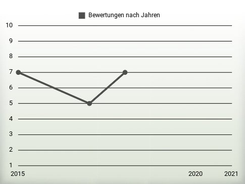 Bewertungen nach Jahren