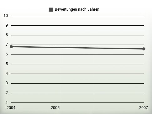 Bewertungen nach Jahren