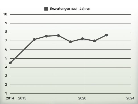 Bewertungen nach Jahren