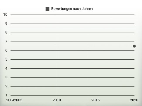 Bewertungen nach Jahren