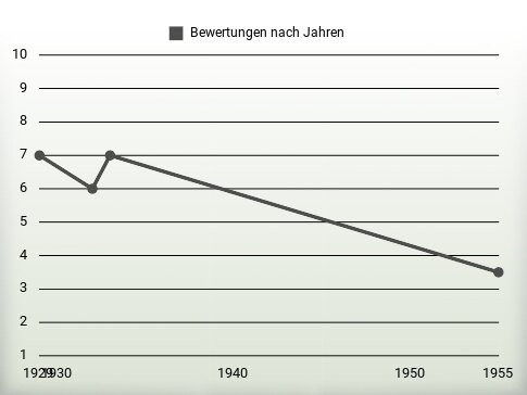 Bewertungen nach Jahren