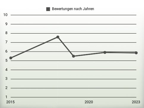 Bewertungen nach Jahren