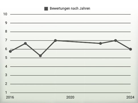 Bewertungen nach Jahren