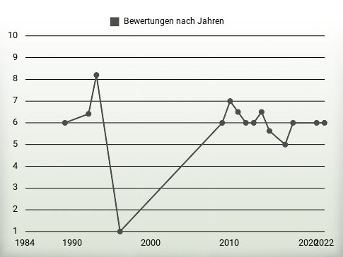 Bewertungen nach Jahren