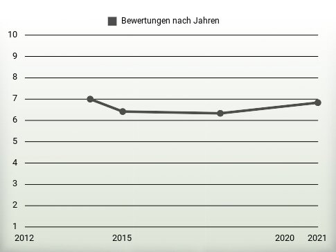 Bewertungen nach Jahren