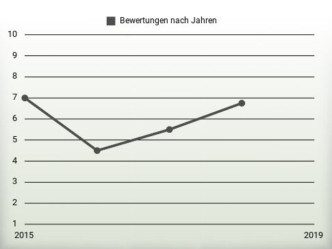 Bewertungen nach Jahren