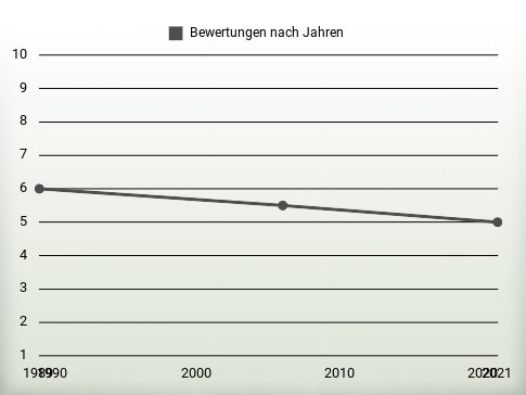 Bewertungen nach Jahren