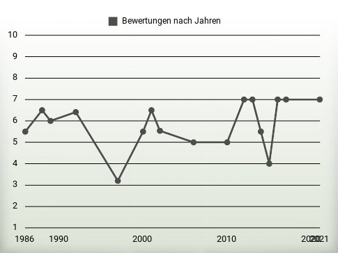 Bewertungen nach Jahren