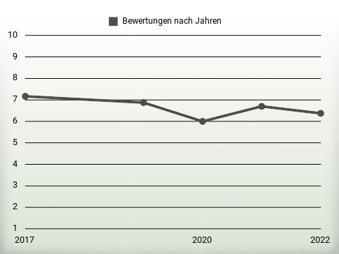 Bewertungen nach Jahren