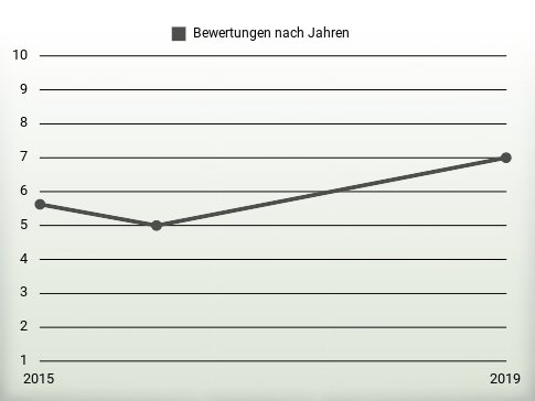 Bewertungen nach Jahren