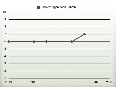 Bewertungen nach Jahren