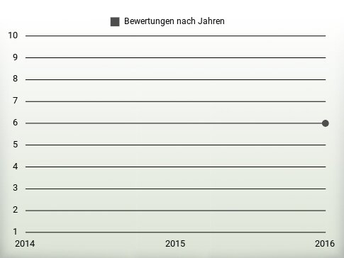 Bewertungen nach Jahren