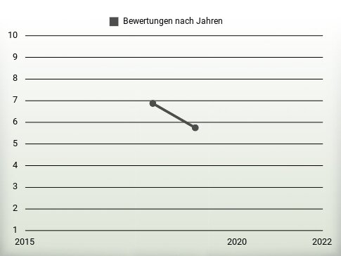 Bewertungen nach Jahren