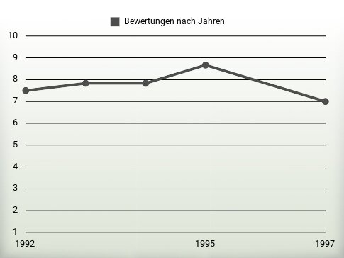 Bewertungen nach Jahren