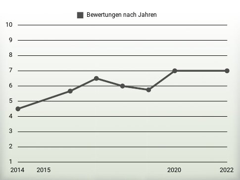 Bewertungen nach Jahren