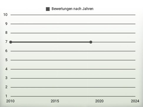 Bewertungen nach Jahren