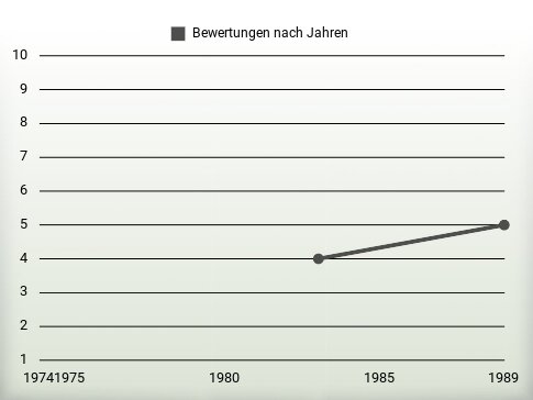 Bewertungen nach Jahren