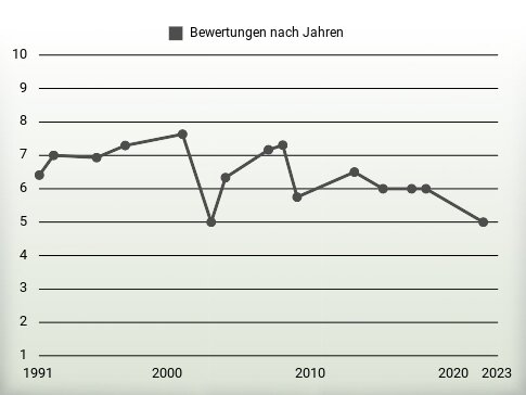 Bewertungen nach Jahren