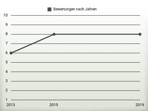 Bewertungen nach Jahren