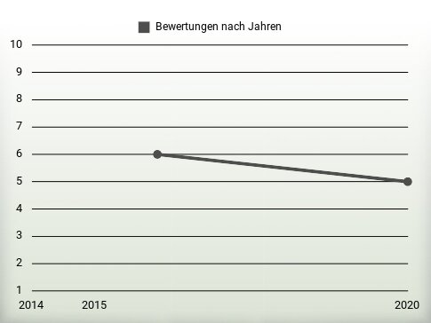 Bewertungen nach Jahren