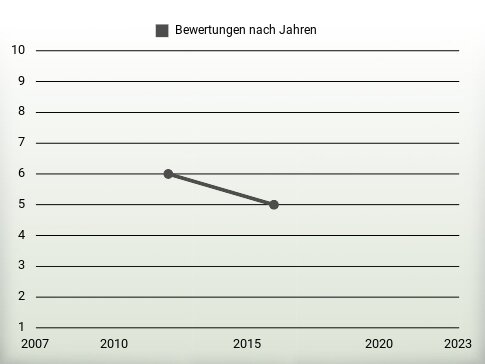 Bewertungen nach Jahren