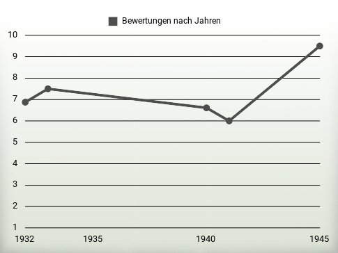 Bewertungen nach Jahren