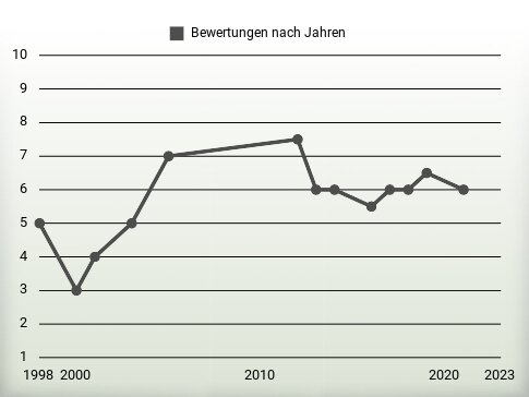 Bewertungen nach Jahren