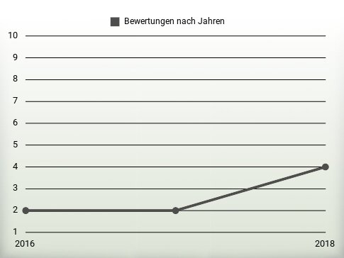 Bewertungen nach Jahren