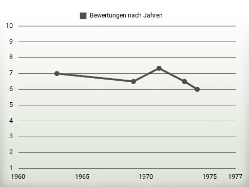 Bewertungen nach Jahren