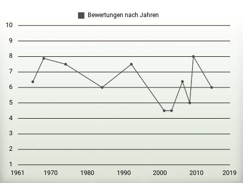 Bewertungen nach Jahren