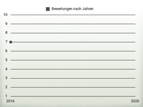 Bewertungen nach Jahren